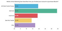 陈述显现，18％的投资者用借来的钱购买比特币_metamask钱包使用教程
