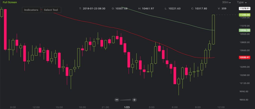 Markets Update: Cryptocurrencies Try to Regain Strength After the Recent Dip