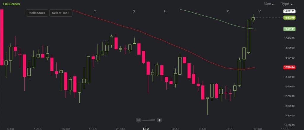 Markets Update: Cryptocurrencies Try to Regain Strength After the Recent Dip