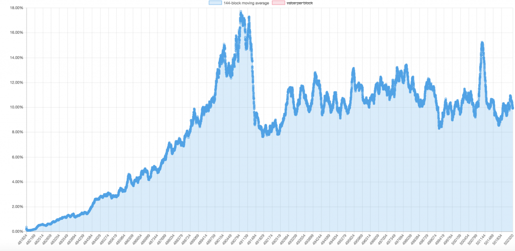 Bitcoin Fees Are Falling Amidst Greater Segwit Adoption