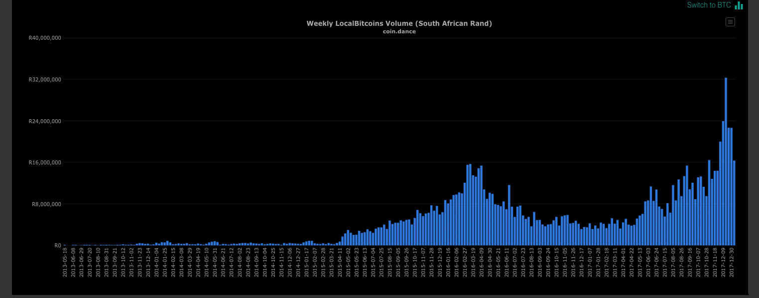 Bitcoin Adoption Continues to Thrive Within Africa's Borders