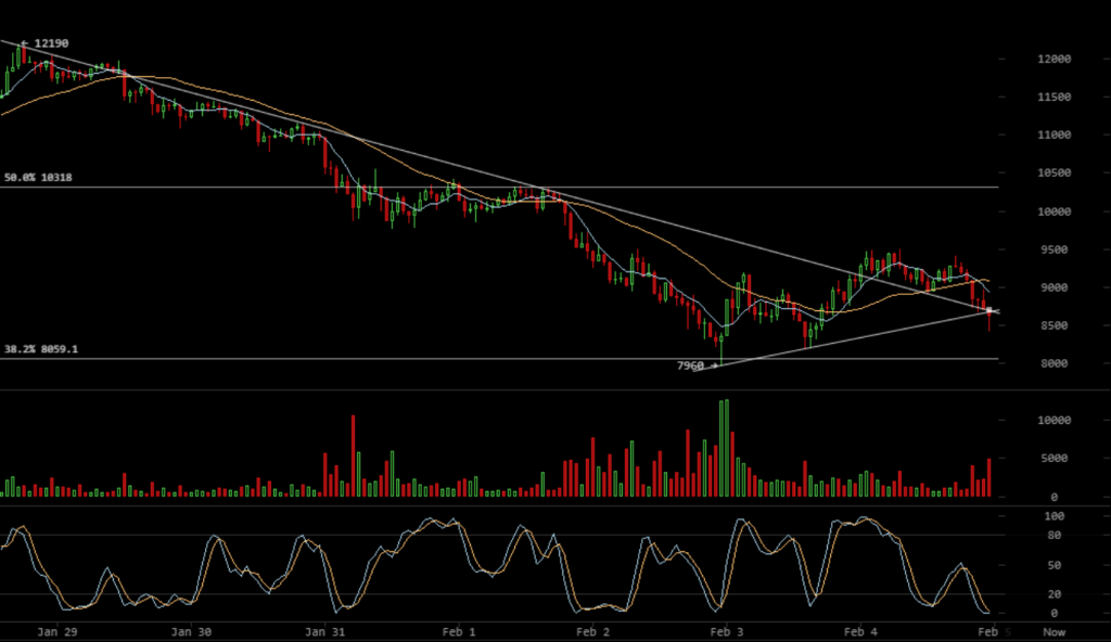 Markets Update: Long-Term Signals Suggest Bullish Bounce Imminent for BTC