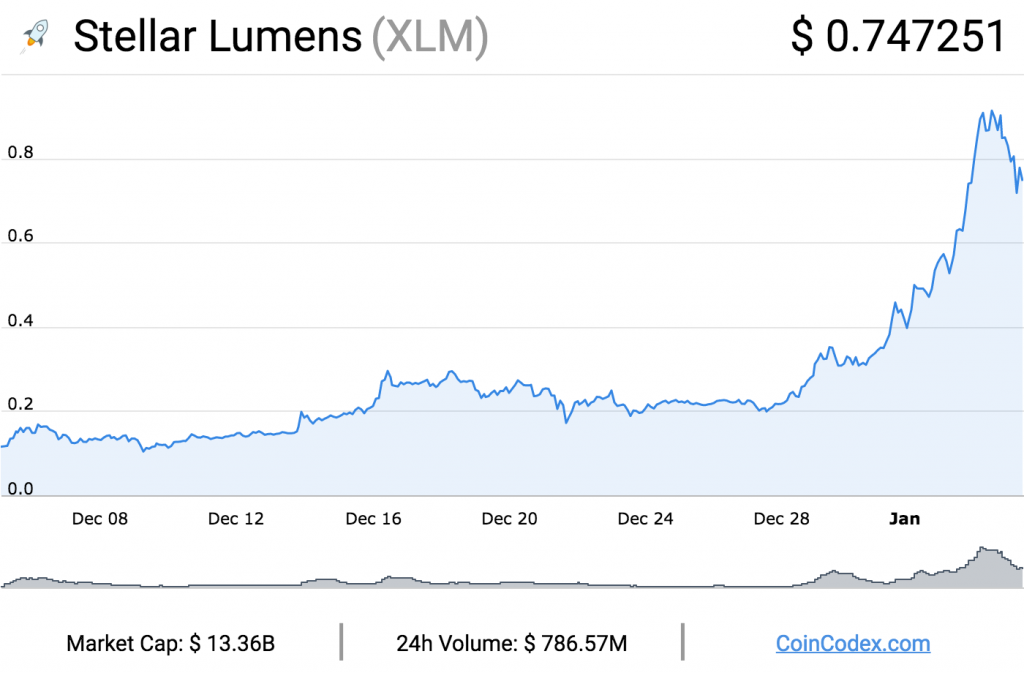 Stellar now boasts a $13 billion market cap. After lying low for the first three years of its existence, stellar is riding high and attracting widespread media attention.