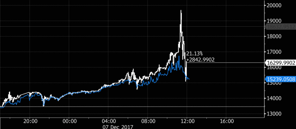 200,000 Unconfirmed Transactions Pile Up in Another Crazy Day for Bitcoin