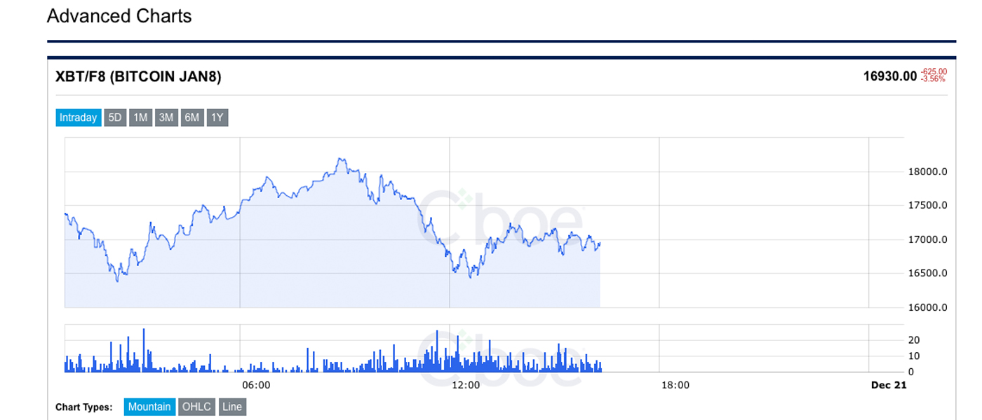 Market Optimism Declines As Bitcoin Futures Euphoria Ends