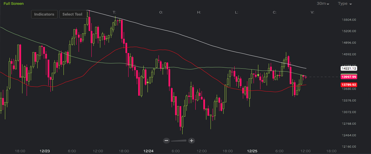 Markets Update: Bitcoin Price Moves Sideways During the Holiday Lull