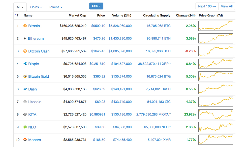 Cryptocurrency Markets Trend Higher Commanding $300Bn This Week