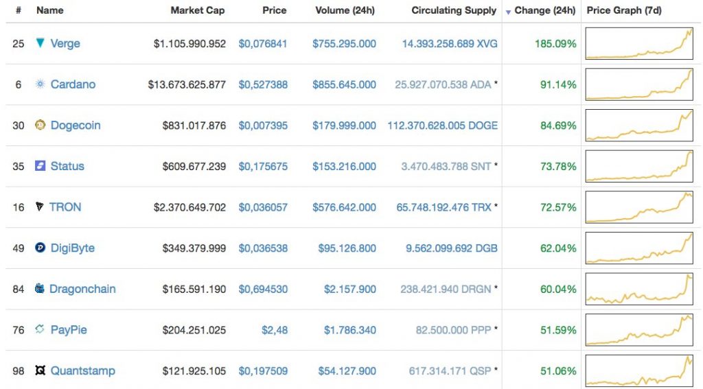 Faced With Never Owning a Whole Bitcoin, Investors Are Turning to Altcoins