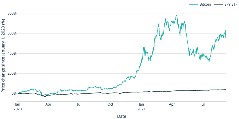 Cash2Bitcoin: As Bitcoin Greatly Outperforms S&P 500, Bitcoin ATMs Gain in Popularity