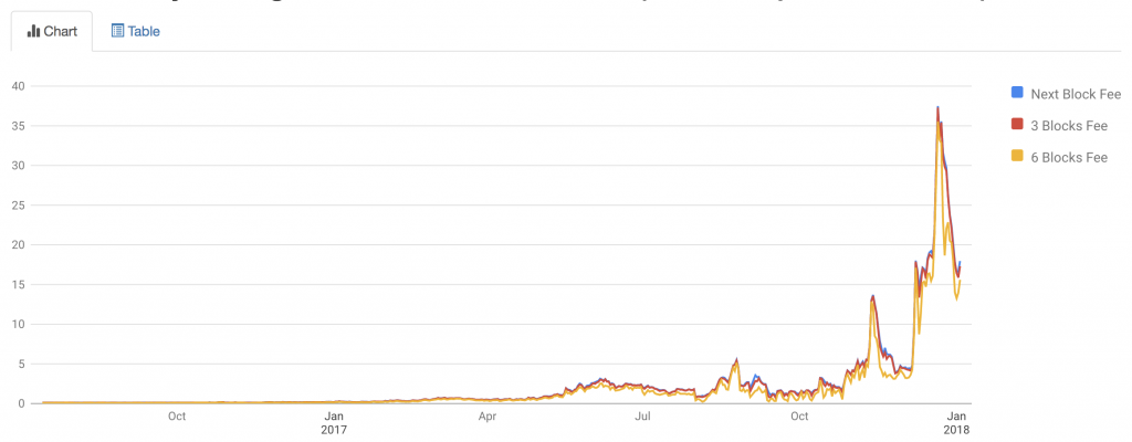 Bitcoin Fees Are Falling Amidst Greater Segwit Adoption